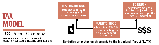 Puerto Rico Tax